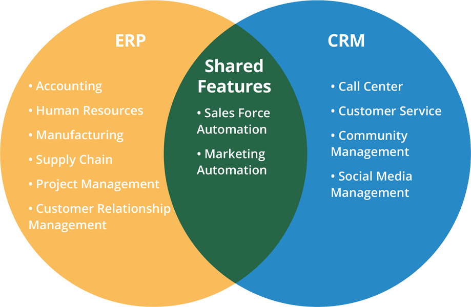 Industrial CRM Application Development in Pune